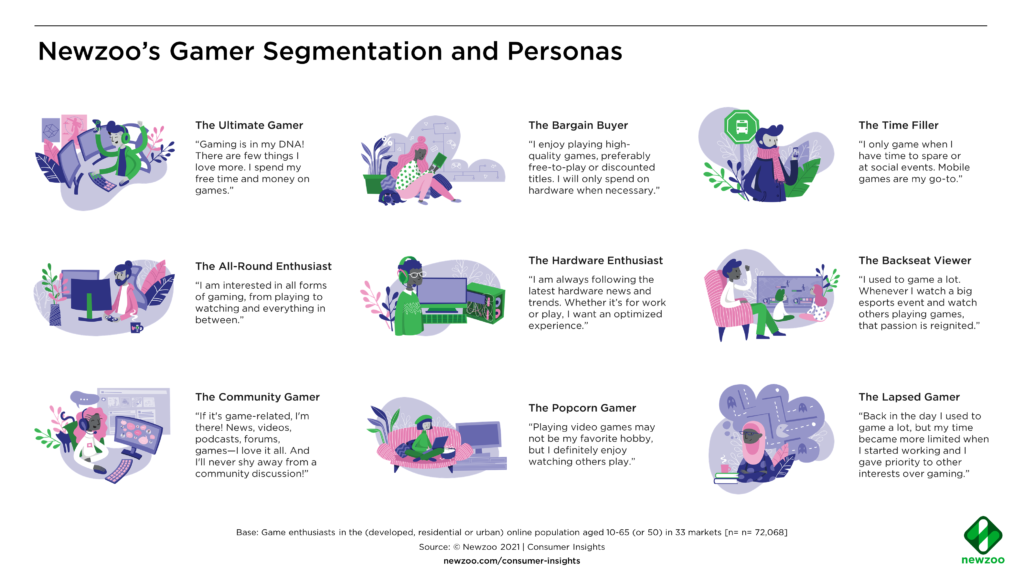 Newzoo's nine different gamer personas and the different types of players.